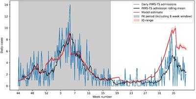 Risk of paediatric multisystem inflammatory syndrome (PIMS-TS) during the SARS-CoV-2 alpha and delta variant waves: National observational and modelling study, 2020–21, England